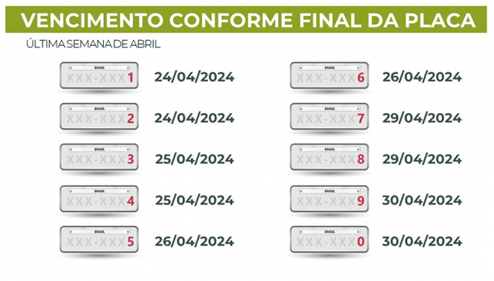 Estado recolhe 60% da receita projetada com IPVA 2024 de forma antecipada