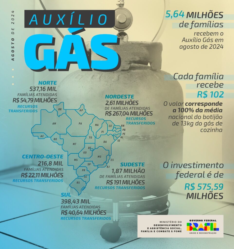 Auxílio Gás - Regiões